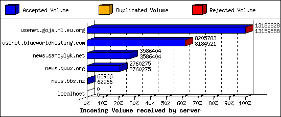 Incoming Volume received by server