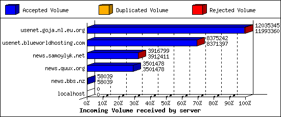Incoming Volume received by server