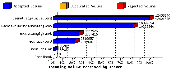 Incoming Volume received by server