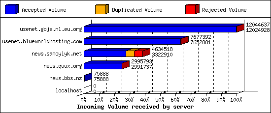 Incoming Volume received by server