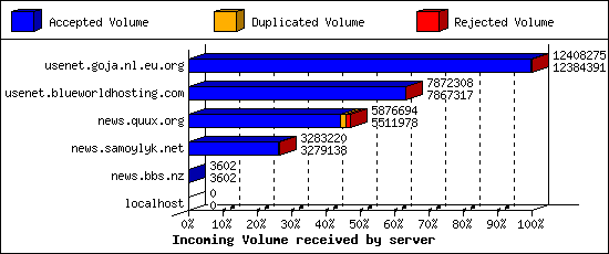 Incoming Volume received by server