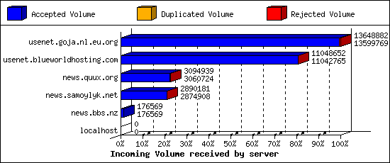Incoming Volume received by server