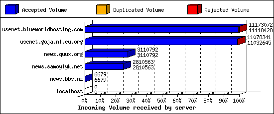 Incoming Volume received by server