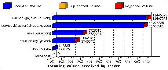 Incoming Volume received by server