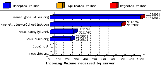Incoming Volume received by server