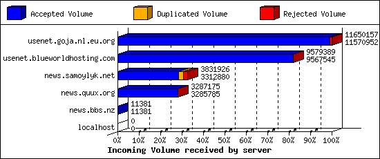 Incoming Volume received by server