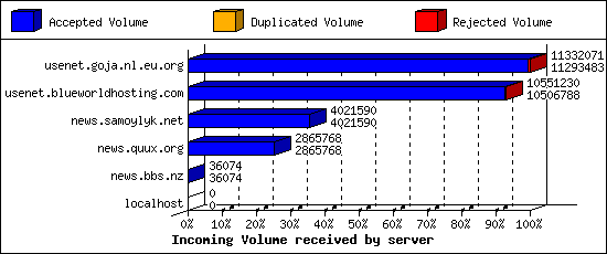 Incoming Volume received by server