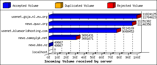 Incoming Volume received by server