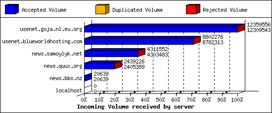 Incoming Volume received by server