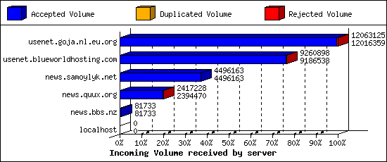 Incoming Volume received by server