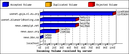 Incoming Volume received by server