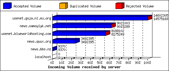 Incoming Volume received by server