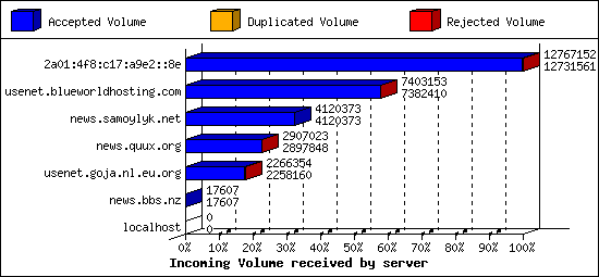 Incoming Volume received by server