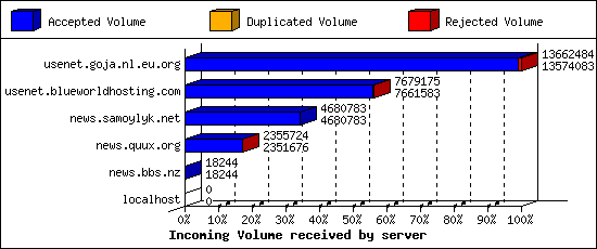 Incoming Volume received by server