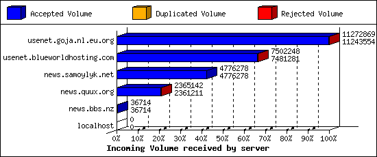 Incoming Volume received by server