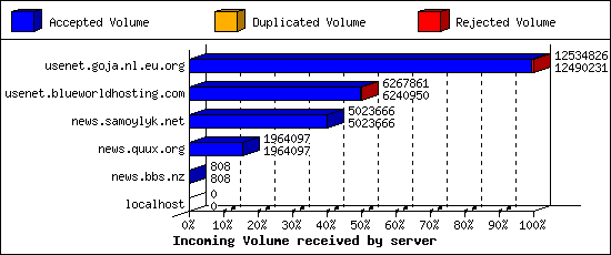 Incoming Volume received by server