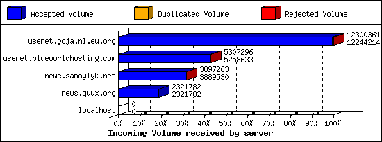 Incoming Volume received by server