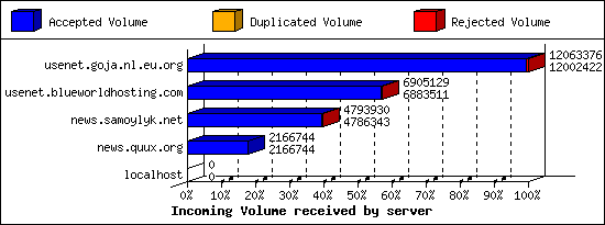 Incoming Volume received by server