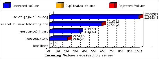 Incoming Volume received by server