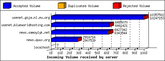 Incoming Volume received by server