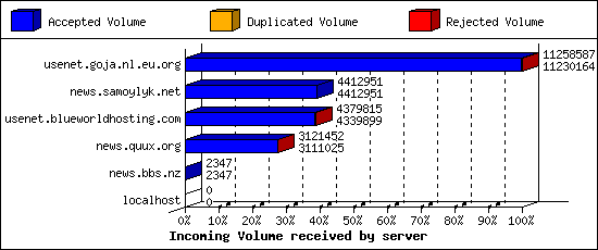 Incoming Volume received by server