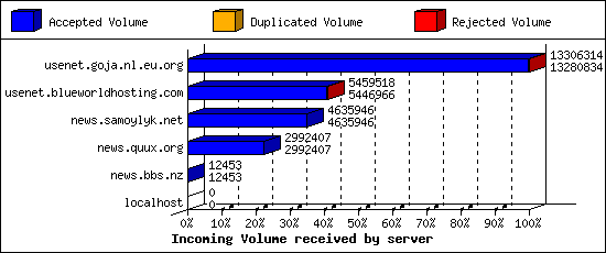Incoming Volume received by server