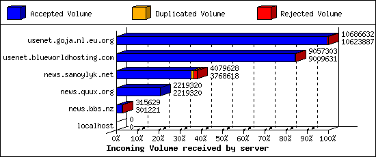 Incoming Volume received by server