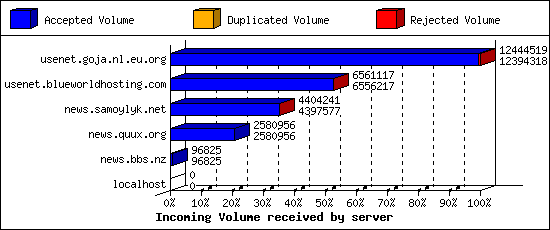 Incoming Volume received by server