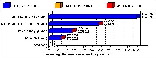 Incoming Volume received by server