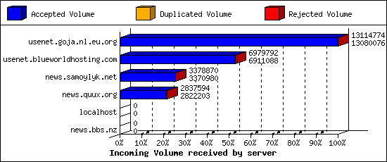 Incoming Volume received by server
