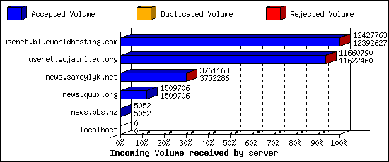 Incoming Volume received by server