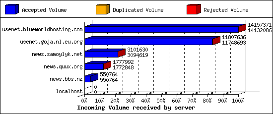 Incoming Volume received by server