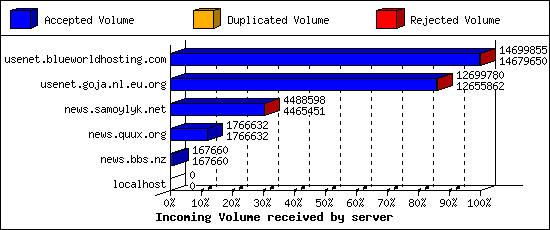 Incoming Volume received by server