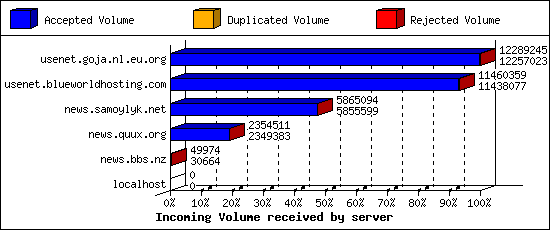 Incoming Volume received by server