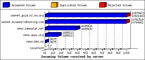 Incoming Volume received by server