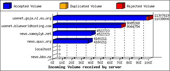 Incoming Volume received by server