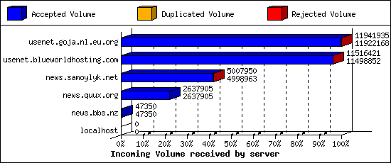 Incoming Volume received by server