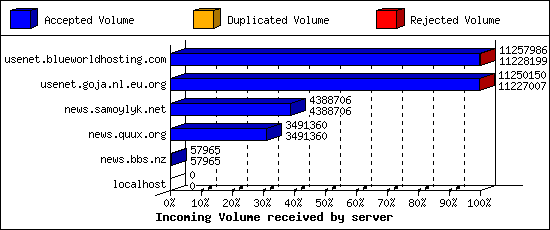 Incoming Volume received by server