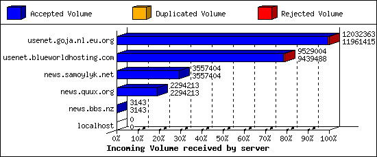 Incoming Volume received by server
