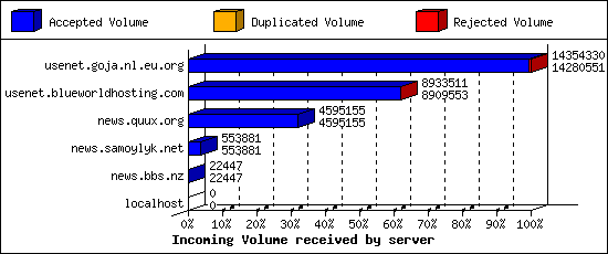 Incoming Volume received by server