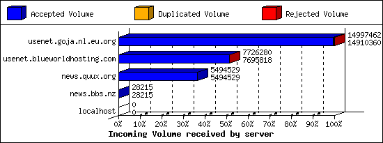 Incoming Volume received by server
