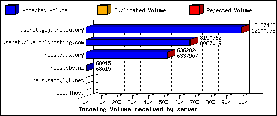 Incoming Volume received by server
