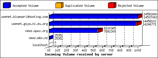 Incoming Volume received by server