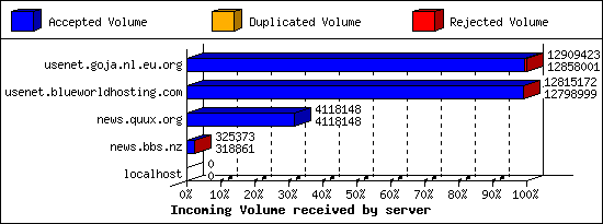 Incoming Volume received by server