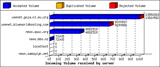 Incoming Volume received by server