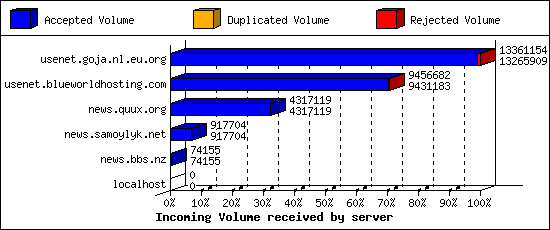 Incoming Volume received by server