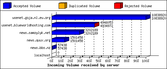 Incoming Volume received by server