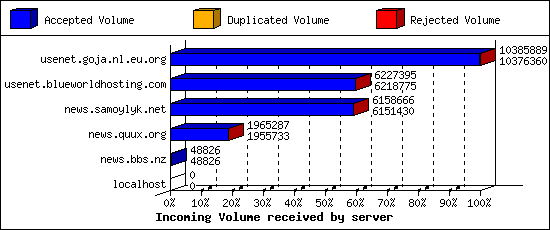 Incoming Volume received by server