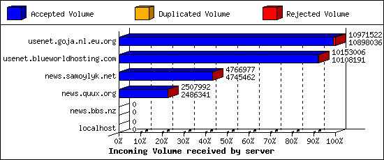 Incoming Volume received by server