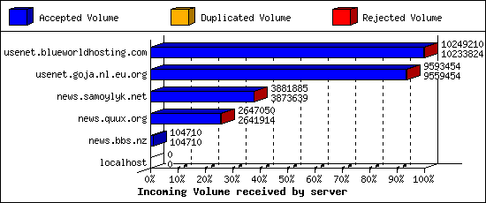 Incoming Volume received by server